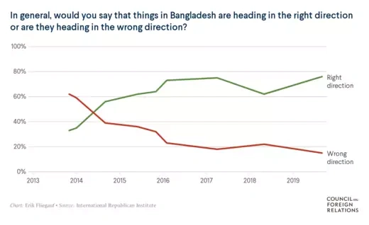Graph: In general, would you say that things in Bangladesh are heading in the right direction or are they heading in the wrong direction?