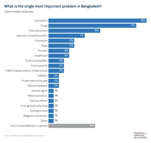 Chart: What is the single most important problem in Bangladesh? Corruption 19%.