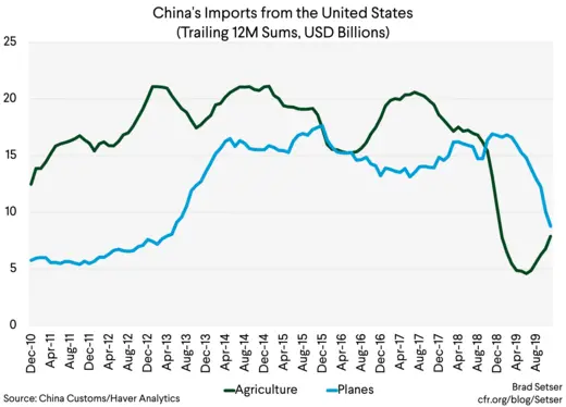 China's Imports from the United States (Trailing 12M Sums, USD Billions)