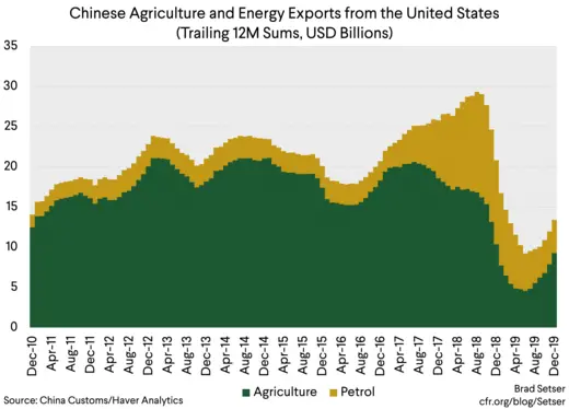 Chinese Agriculture and Energy Exports from the United States (Trailing 12M Sums, USD Billions)