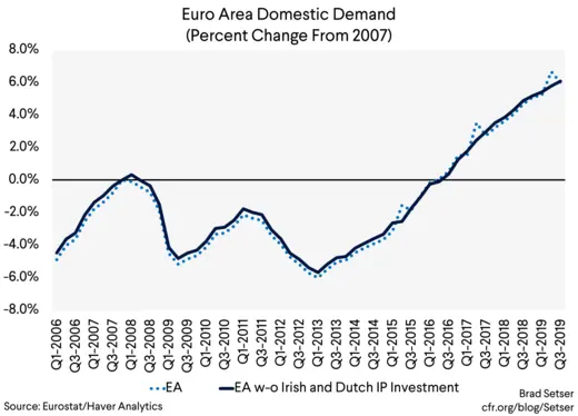 Euro Area Domestic Demand (Percent Change From 2007)