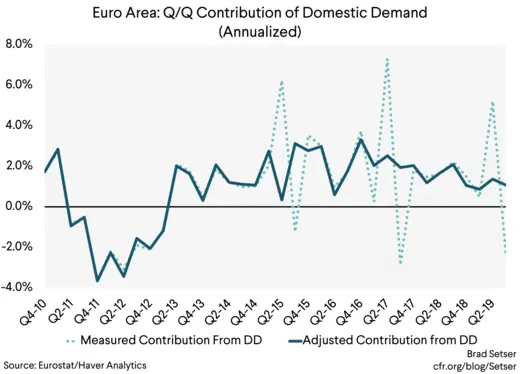 Euro Area QoQ Contribution of Domestic Demand (Annualized)