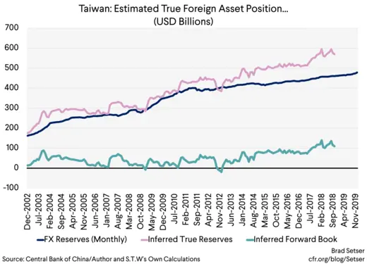 Taiwan Estimated True Foreign Asset Position (USD Billions)