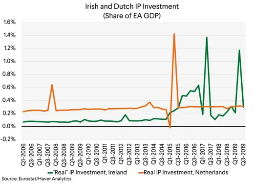 Irish and Dutch IP Investment (Share of EA GDP)