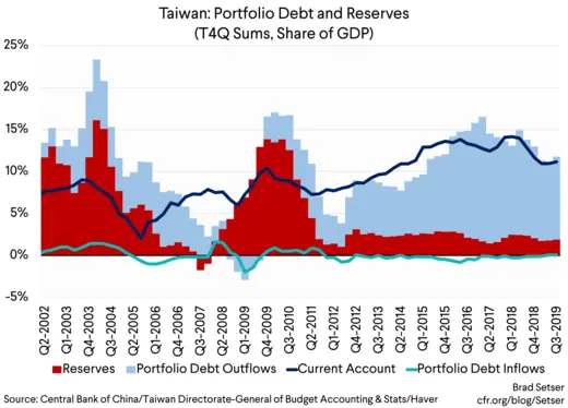 Taiwan Portfolio Debt and Reserves