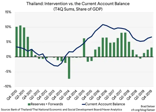 Thailand Intervention vs. the Current Account Balance