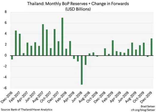 Thailand Monthly BoP Reserves + Change in Forwards