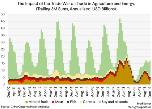 The Impact of the Trade War on Trade in Agriculture and Energy