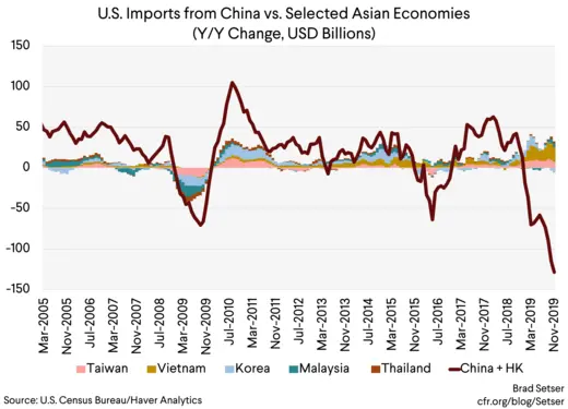 U.S. Imports from China vs. Selected Asian Economies YoY Change, USD Billions)