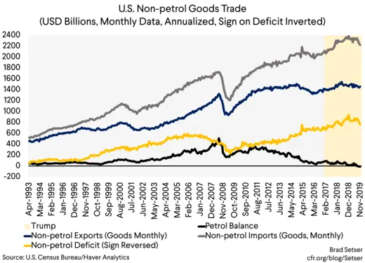 U.S. Non-petrol Goods Trade (USD Billions, Monthly Data, Annualized, Sign on Deficit Inverted)