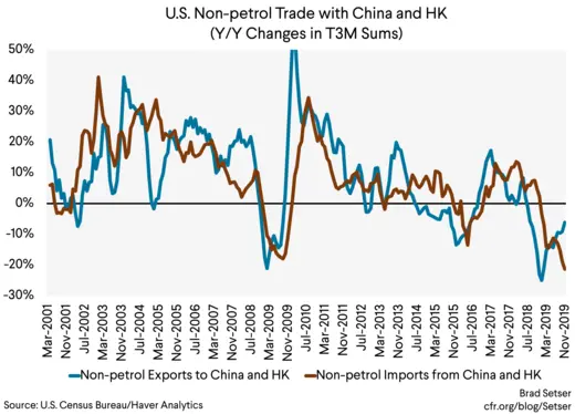 U.S. Non-petrol trrade with China and HK (yoy changes in t3m Sums)