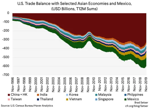 U.S. Trade Balance with Selected Asian Economies and Mexico