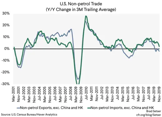 U.S. non-Petrol trade (YoY Change in 3M Trailing Average)
