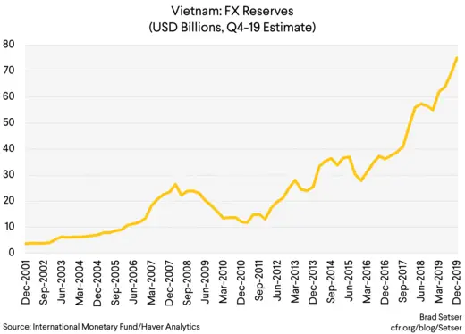 Vietnam FX Reserves Level