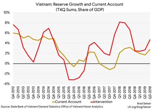 Vietnam Reserve Growth and Current Account