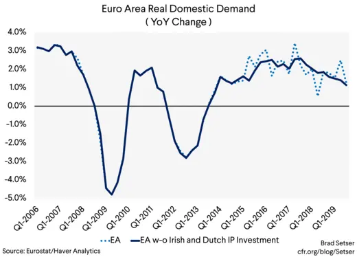 YOY CHANGE IN EA REAL DOMESTIC DEMAND