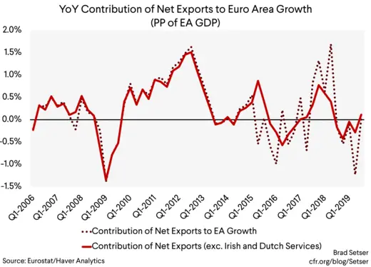 YoY Contribution of Net Exports to Euro Area Growth (PP of EA GDP)
