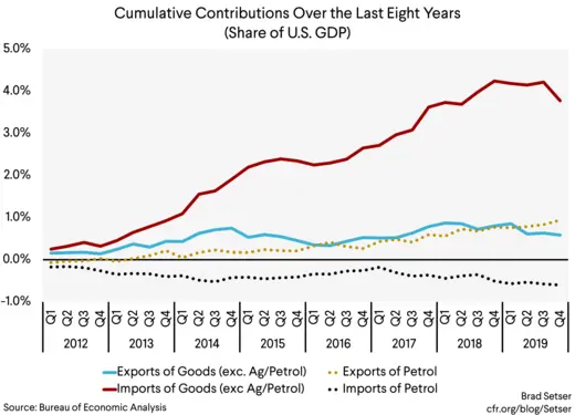 Cumulative Contributions Over the Last Eight Years (Share of U.S. GDP)
