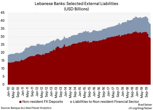 Lebanese Banks Selected External Liabilities (USD Billions)