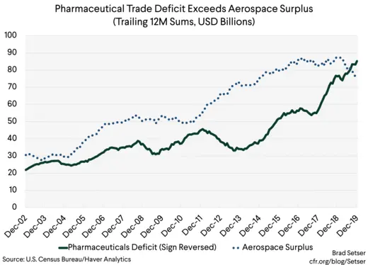 Pharmaceutical Trade Deficit Exceeds Aerospace Surplus