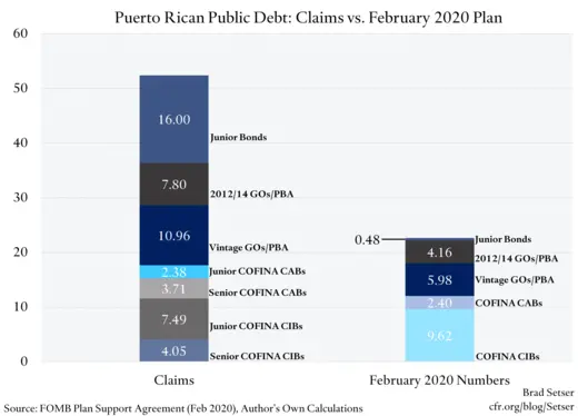 Puerto Rican Public Debt Claims vs. February 2020 Plan