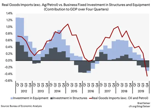 Real Goods Imports (exc. Ag and Petrol) vs. Business Fixed Investment in Structures and Equipment