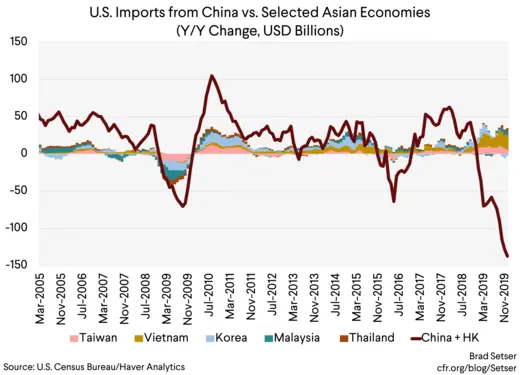 U.S. Imports from China vs. Selected Asian Economies (YoY Change, USD Billions)