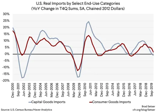 U.S. Real Imports by Select End-Use Categories (YoY Change in T4Q Sums, SA, Chained 2012 Dollars)