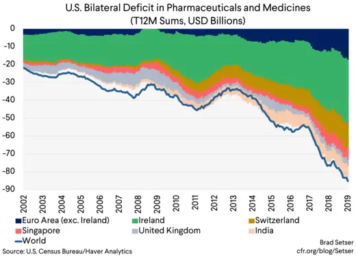 US Bilateral Deficit in Pharma and Medicines