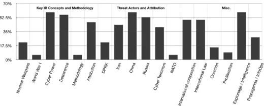 Figure 1. Central Themes in Course Syllabi