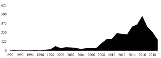 Figure 1. Journal articles, book chapters, and research reports on cyber deterrence, Jan 1990 - Jan 2020