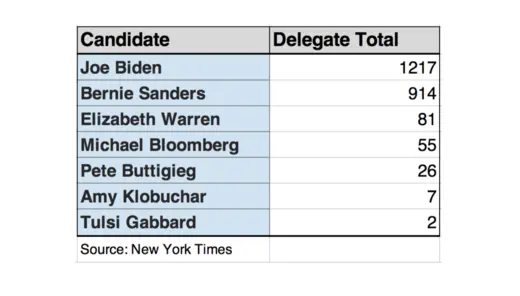 Joe Biden leads with 1217 delegates, while Sanders comes up behind with 914 as of March 27.