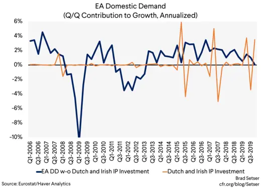 EA Domestic Demand (QoQ Contribution to Growth, Annualized)