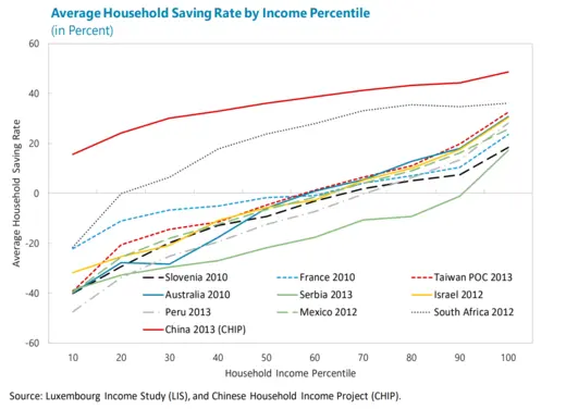 IMF Average Household Savings Rate by Income Percentile