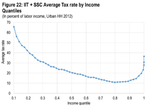 IMF FIGURE 22 Average tax Rate by Income for China