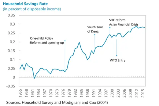 IMF Household Savings Rate