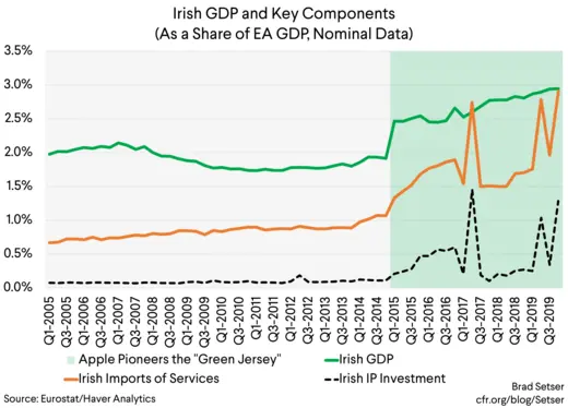 Irish GDP and Key Components (As a Share of EA GDP, Nominal Data)