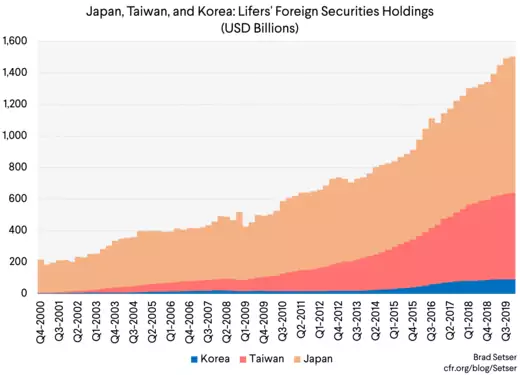 Japan, Taiwan, korea Lifers' Foreign Security Holdings (USD Billions)