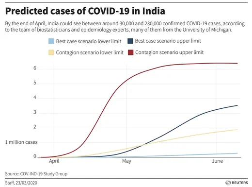 Graph of predicted cases of COVID-19 (coronavirus) in India