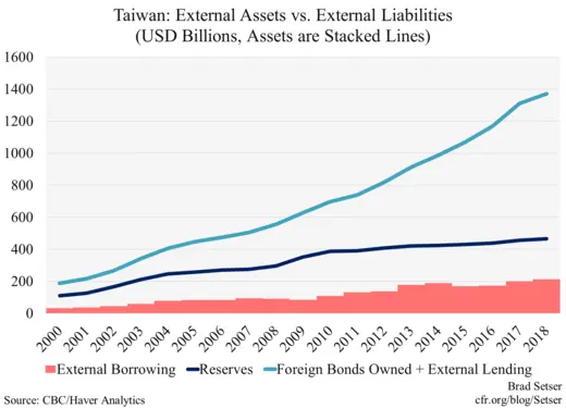 Taiwan External Assets vs External Liabilities