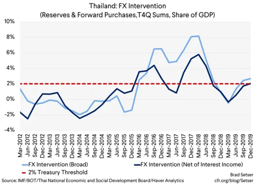 Thailand FX intervention (Broad vs. Net Interest Income)