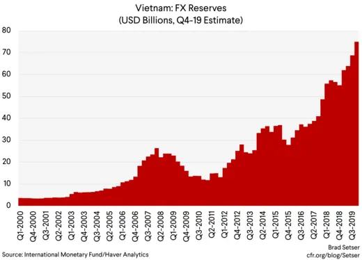 Vietnam FX Reserves (USD BIllions)