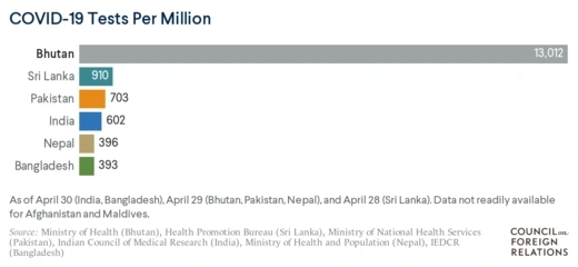 Coronavirus In South Asia April 30 2020 India Pakistan And