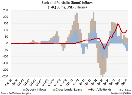 Bank and Portfolio (Bond) Inflows (T4Q Sums, USD Billions)
