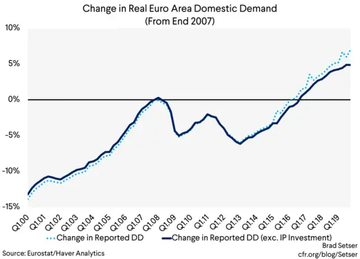 Change in Real Euro Area Domestic Demand (From End 2007)