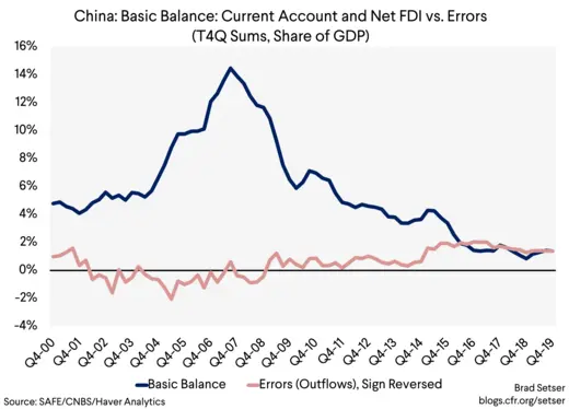 China Basic Balance Current Account and Net FDI vs. Errors (T4Q Sums, Share of GDP)