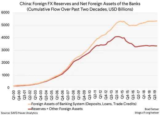 China Foreign FX Reserves and Net Foreign Assets of the Banks (Cumulative Flow Over Past Two Decades, USD Billions)