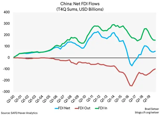China Net FDI Flows (T4Q Sums, USD Billions)