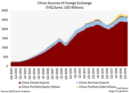 China Sources of Foreign Exchange (T4Q Sums, USD Billions)