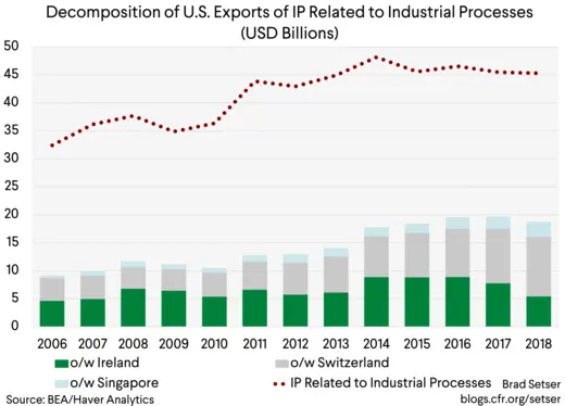 Decomposition of U.S. Exports of IP Related to Industrial Processes (USD Billions)